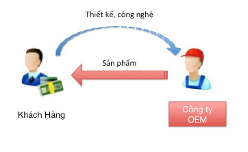 minh-hoa-ve-phuong-thuc-oem